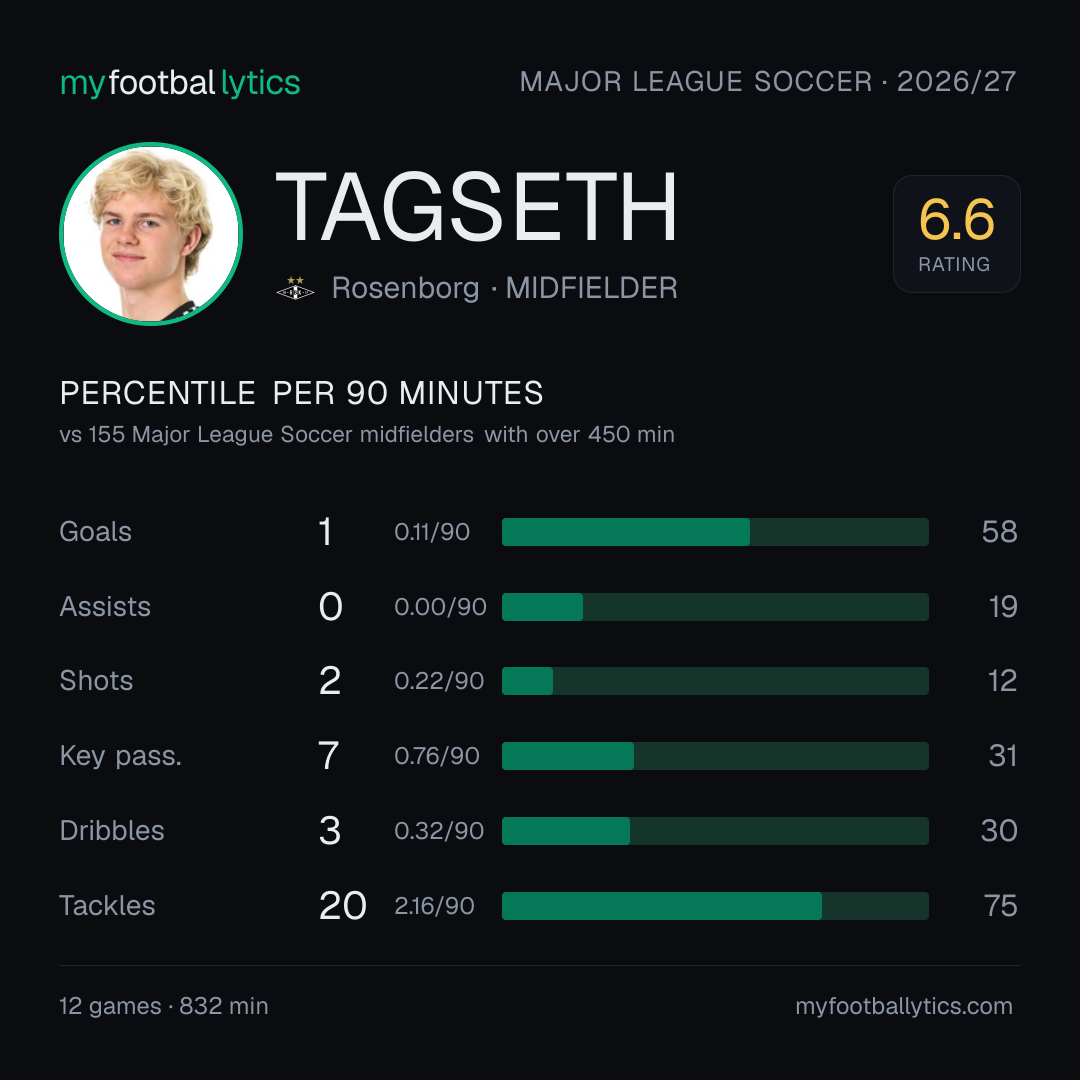 Shareable card: E. Tagseth
